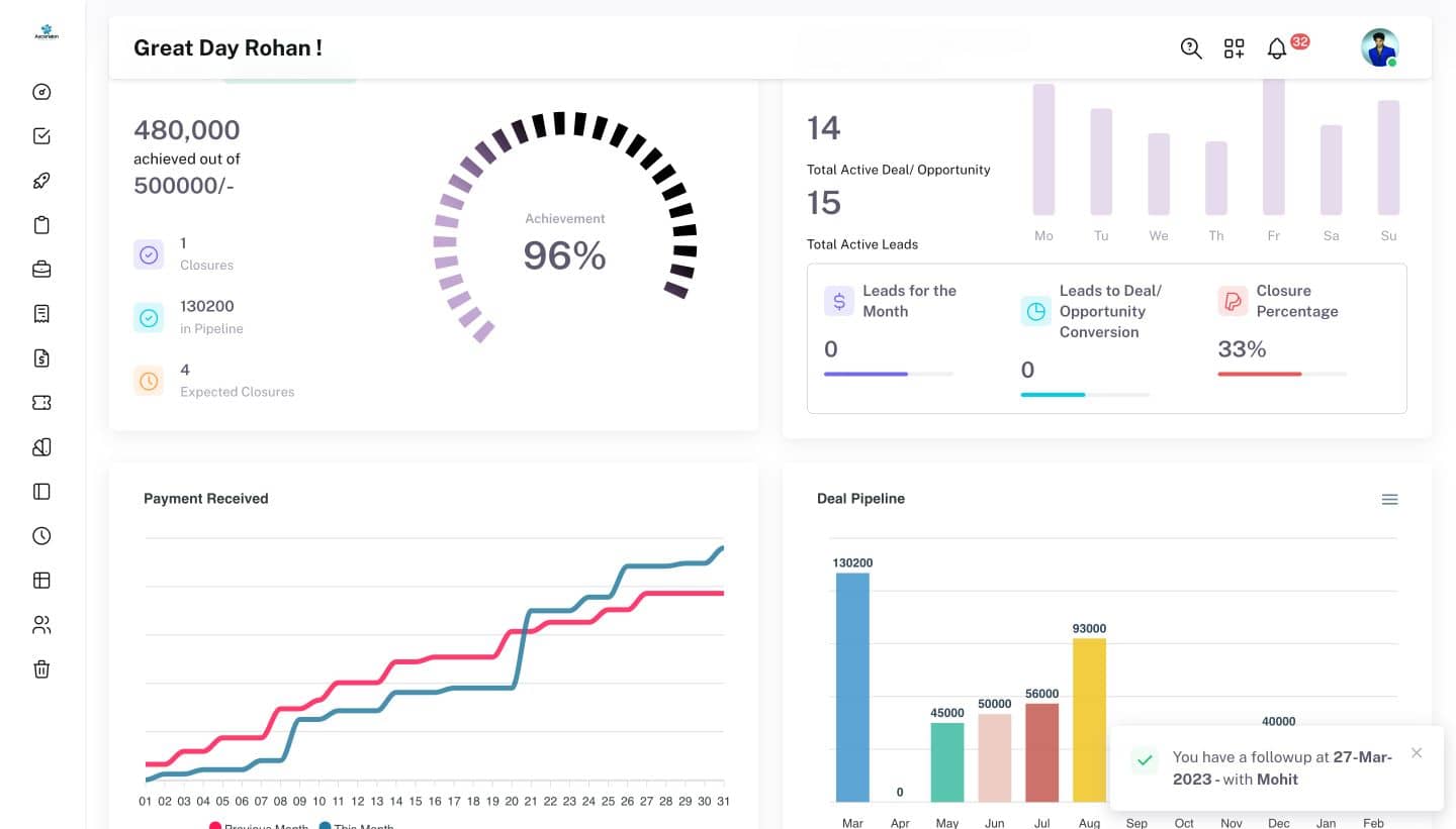 Congrats Re2 - Best Lead Management CRM Software | Solid Performers CRM